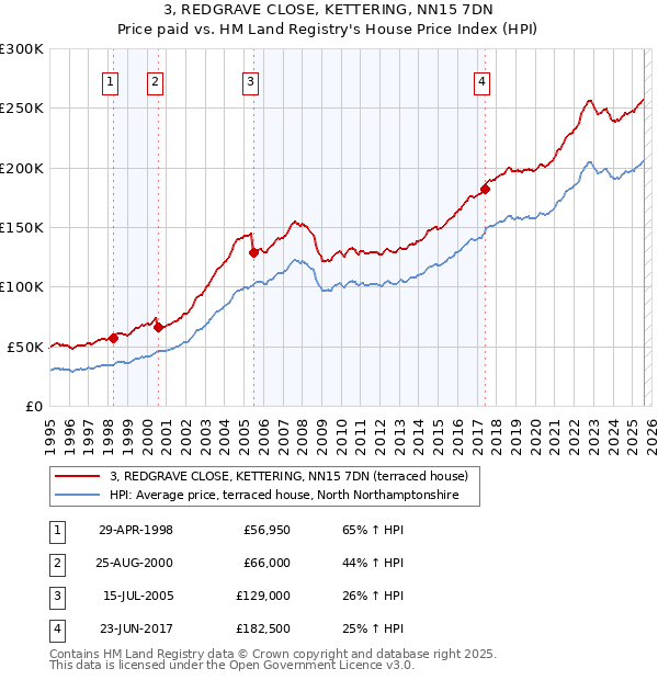 3, REDGRAVE CLOSE, KETTERING, NN15 7DN: Price paid vs HM Land Registry's House Price Index