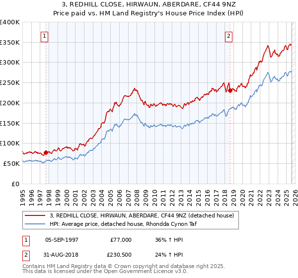 3, REDHILL CLOSE, HIRWAUN, ABERDARE, CF44 9NZ: Price paid vs HM Land Registry's House Price Index