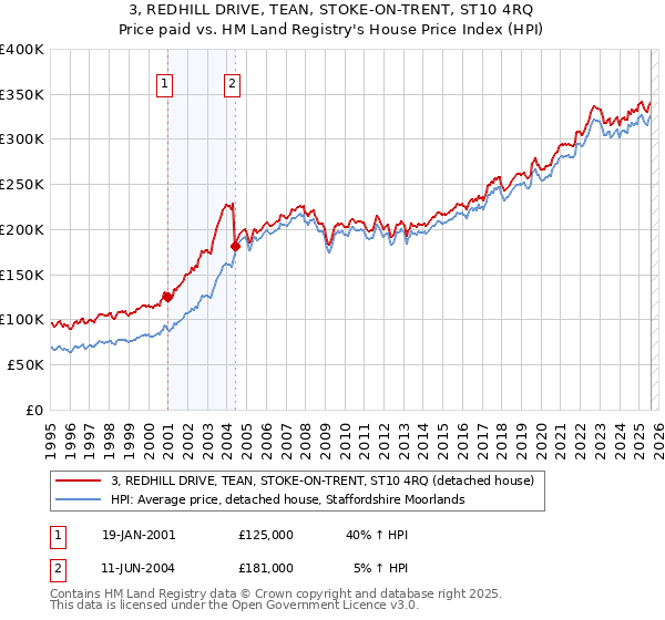 3, REDHILL DRIVE, TEAN, STOKE-ON-TRENT, ST10 4RQ: Price paid vs HM Land Registry's House Price Index