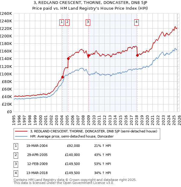 3, REDLAND CRESCENT, THORNE, DONCASTER, DN8 5JP: Price paid vs HM Land Registry's House Price Index
