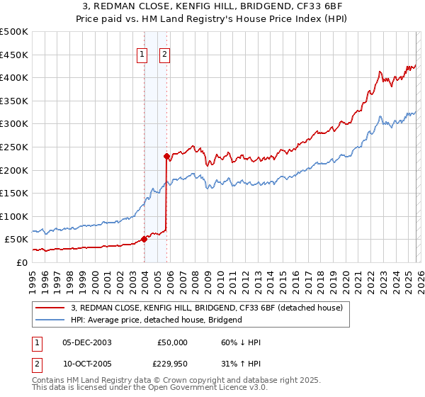 3, REDMAN CLOSE, KENFIG HILL, BRIDGEND, CF33 6BF: Price paid vs HM Land Registry's House Price Index