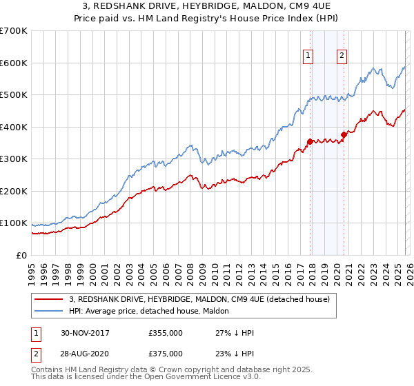 3, REDSHANK DRIVE, HEYBRIDGE, MALDON, CM9 4UE: Price paid vs HM Land Registry's House Price Index