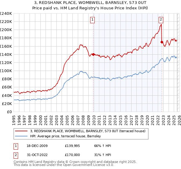 3, REDSHANK PLACE, WOMBWELL, BARNSLEY, S73 0UT: Price paid vs HM Land Registry's House Price Index