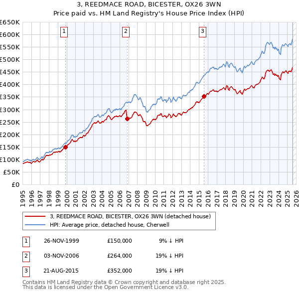3, REEDMACE ROAD, BICESTER, OX26 3WN: Price paid vs HM Land Registry's House Price Index