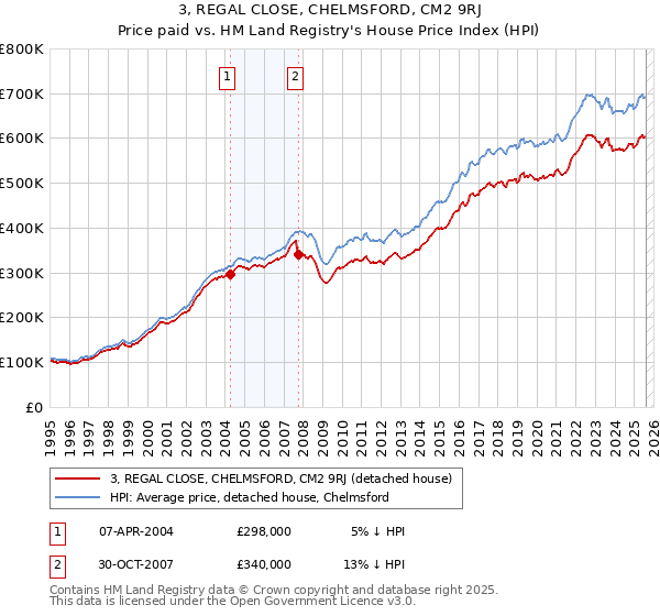 3, REGAL CLOSE, CHELMSFORD, CM2 9RJ: Price paid vs HM Land Registry's House Price Index