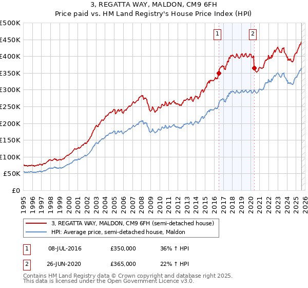3, REGATTA WAY, MALDON, CM9 6FH: Price paid vs HM Land Registry's House Price Index
