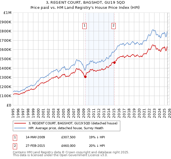 3, REGENT COURT, BAGSHOT, GU19 5QD: Price paid vs HM Land Registry's House Price Index