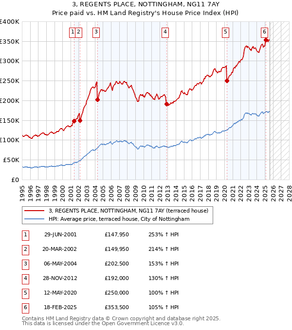3, REGENTS PLACE, NOTTINGHAM, NG11 7AY: Price paid vs HM Land Registry's House Price Index