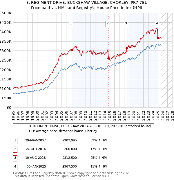 3, REGIMENT DRIVE, BUCKSHAW VILLAGE, CHORLEY, PR7 7BL: Price paid vs HM Land Registry's House Price Index
