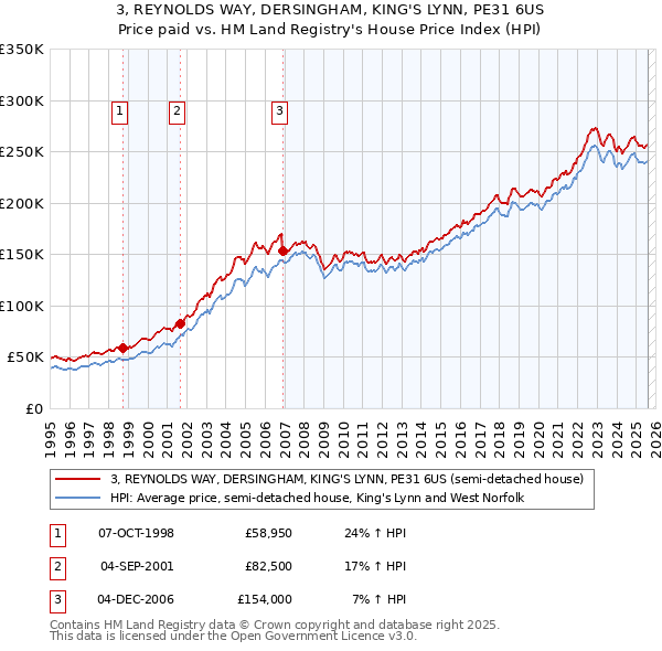 3, REYNOLDS WAY, DERSINGHAM, KING'S LYNN, PE31 6US: Price paid vs HM Land Registry's House Price Index