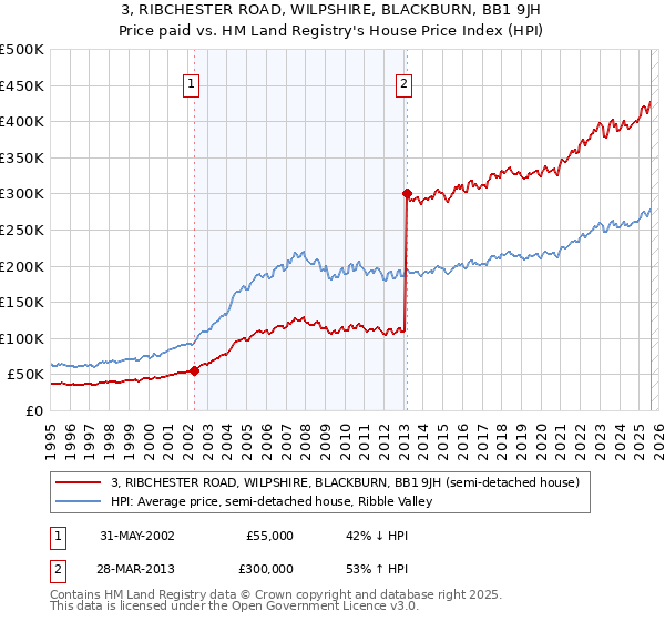 3, RIBCHESTER ROAD, WILPSHIRE, BLACKBURN, BB1 9JH: Price paid vs HM Land Registry's House Price Index