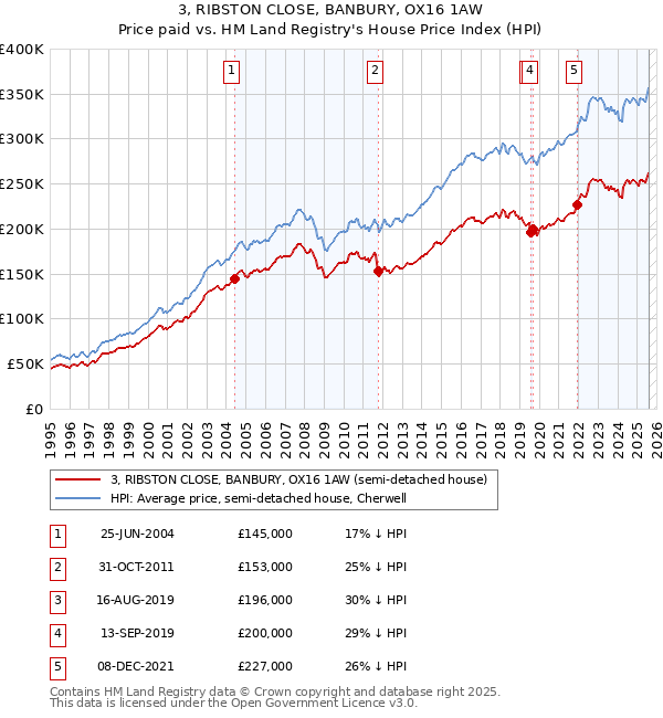 3, RIBSTON CLOSE, BANBURY, OX16 1AW: Price paid vs HM Land Registry's House Price Index