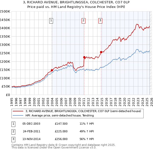 3, RICHARD AVENUE, BRIGHTLINGSEA, COLCHESTER, CO7 0LP: Price paid vs HM Land Registry's House Price Index