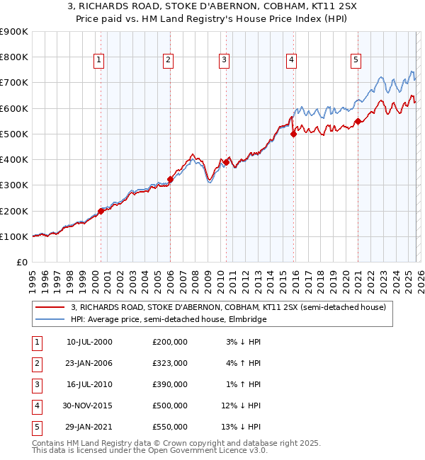 3, RICHARDS ROAD, STOKE D'ABERNON, COBHAM, KT11 2SX: Price paid vs HM Land Registry's House Price Index