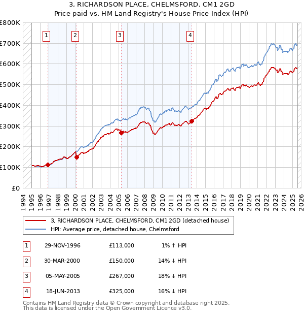 3, RICHARDSON PLACE, CHELMSFORD, CM1 2GD: Price paid vs HM Land Registry's House Price Index