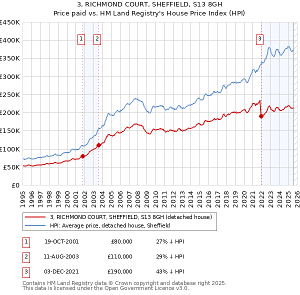 3, RICHMOND COURT, SHEFFIELD, S13 8GH: Price paid vs HM Land Registry's House Price Index