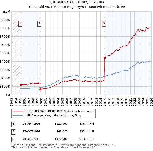 3, RIDERS GATE, BURY, BL9 7RD: Price paid vs HM Land Registry's House Price Index