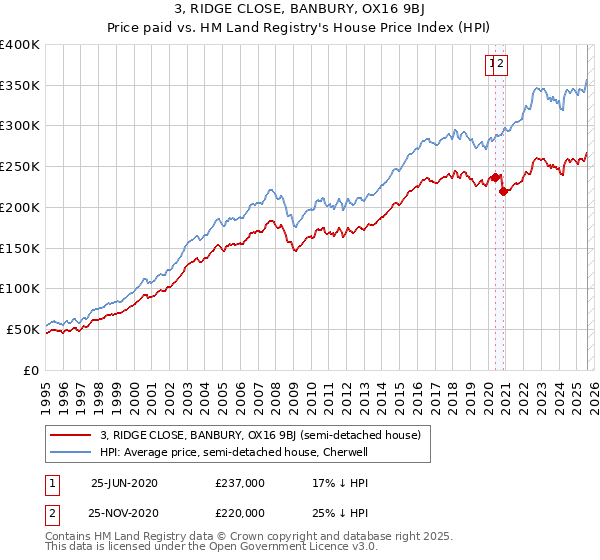 3, RIDGE CLOSE, BANBURY, OX16 9BJ: Price paid vs HM Land Registry's House Price Index