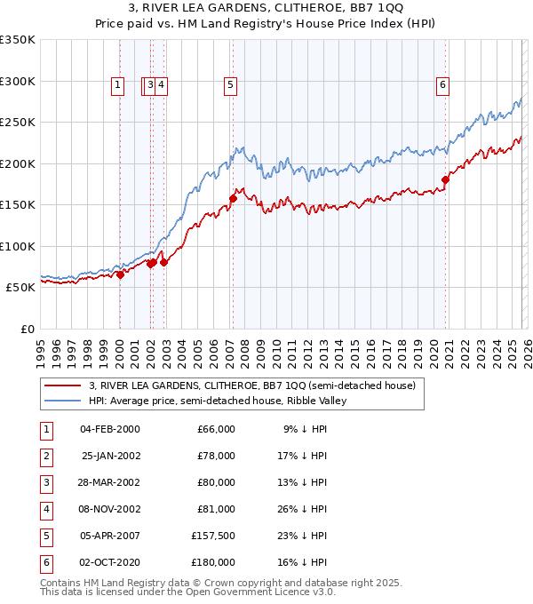 3, RIVER LEA GARDENS, CLITHEROE, BB7 1QQ: Price paid vs HM Land Registry's House Price Index