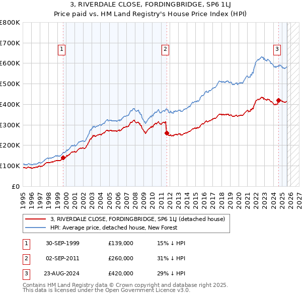3, RIVERDALE CLOSE, FORDINGBRIDGE, SP6 1LJ: Price paid vs HM Land Registry's House Price Index
