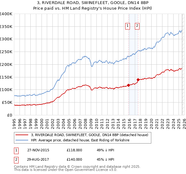 3, RIVERDALE ROAD, SWINEFLEET, GOOLE, DN14 8BP: Price paid vs HM Land Registry's House Price Index
