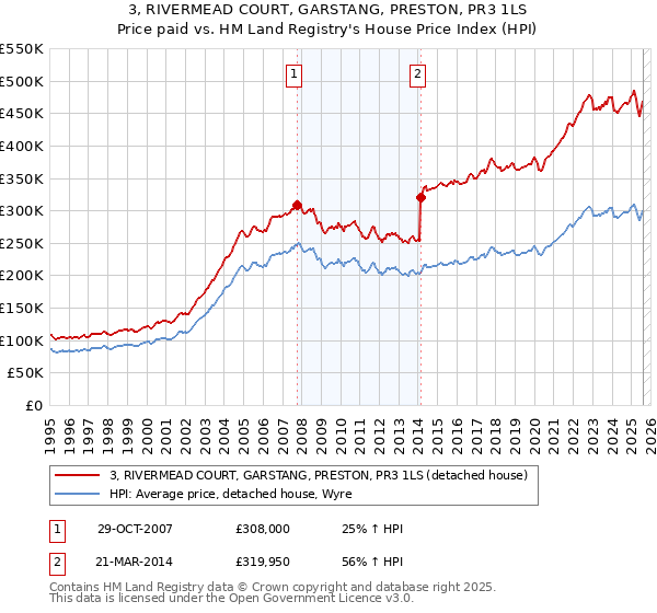 3, RIVERMEAD COURT, GARSTANG, PRESTON, PR3 1LS: Price paid vs HM Land Registry's House Price Index