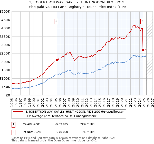 3, ROBERTSON WAY, SAPLEY, HUNTINGDON, PE28 2GG: Price paid vs HM Land Registry's House Price Index