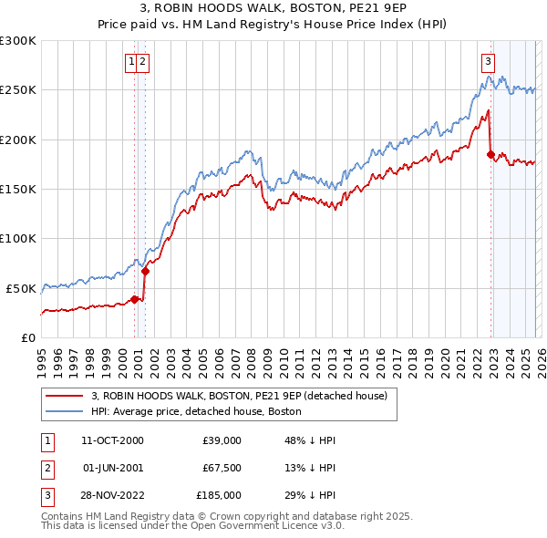 3, ROBIN HOODS WALK, BOSTON, PE21 9EP: Price paid vs HM Land Registry's House Price Index