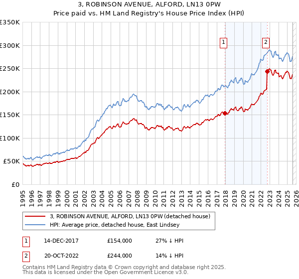 3, ROBINSON AVENUE, ALFORD, LN13 0PW: Price paid vs HM Land Registry's House Price Index
