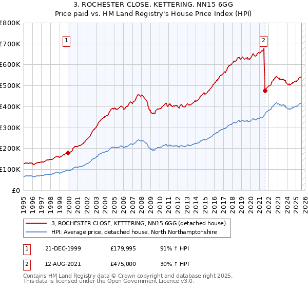 3, ROCHESTER CLOSE, KETTERING, NN15 6GG: Price paid vs HM Land Registry's House Price Index
