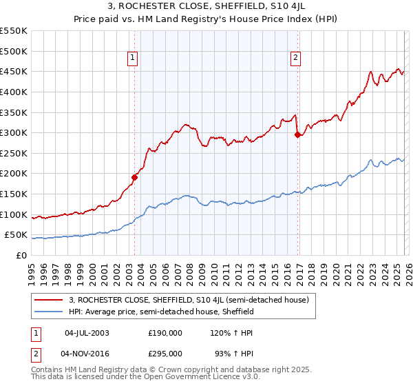 3, ROCHESTER CLOSE, SHEFFIELD, S10 4JL: Price paid vs HM Land Registry's House Price Index