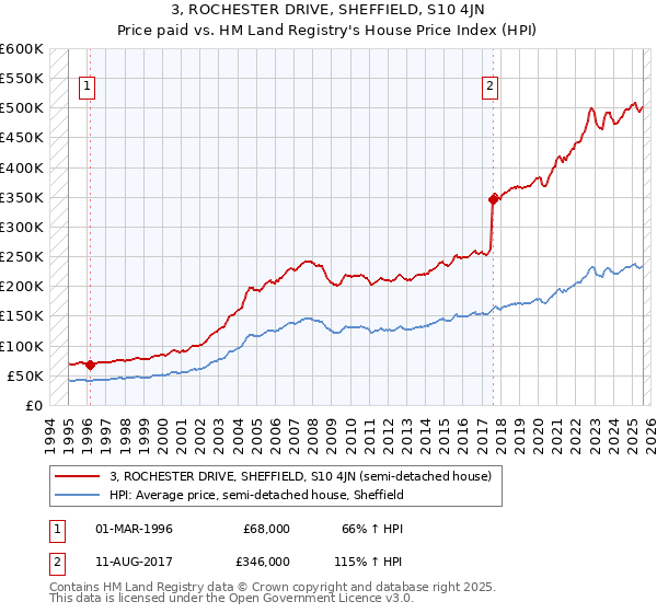 3, ROCHESTER DRIVE, SHEFFIELD, S10 4JN: Price paid vs HM Land Registry's House Price Index