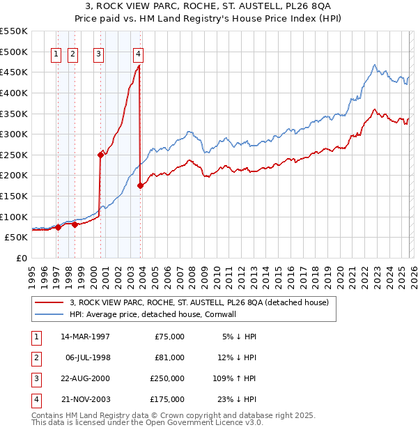 3, ROCK VIEW PARC, ROCHE, ST. AUSTELL, PL26 8QA: Price paid vs HM Land Registry's House Price Index