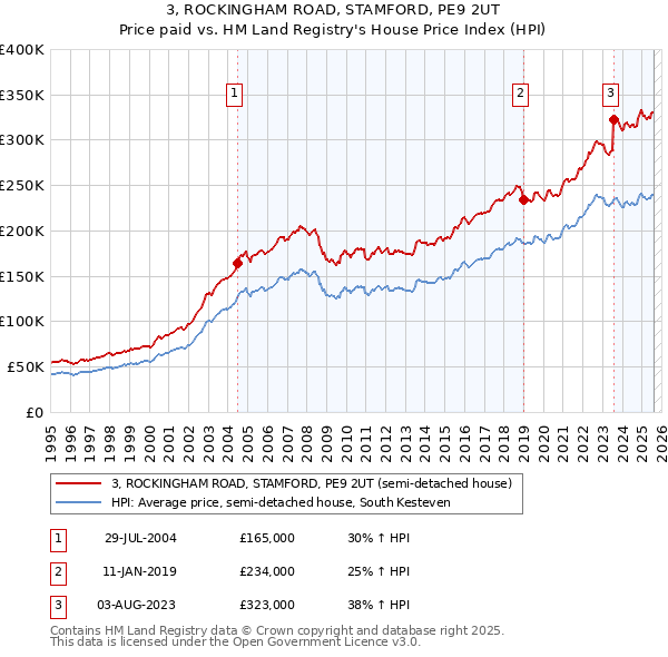 3, ROCKINGHAM ROAD, STAMFORD, PE9 2UT: Price paid vs HM Land Registry's House Price Index