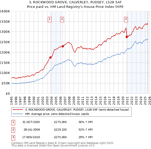3, ROCKWOOD GROVE, CALVERLEY, PUDSEY, LS28 5AF: Price paid vs HM Land Registry's House Price Index