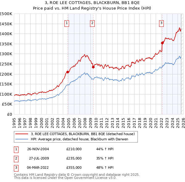 3, ROE LEE COTTAGES, BLACKBURN, BB1 8QE: Price paid vs HM Land Registry's House Price Index