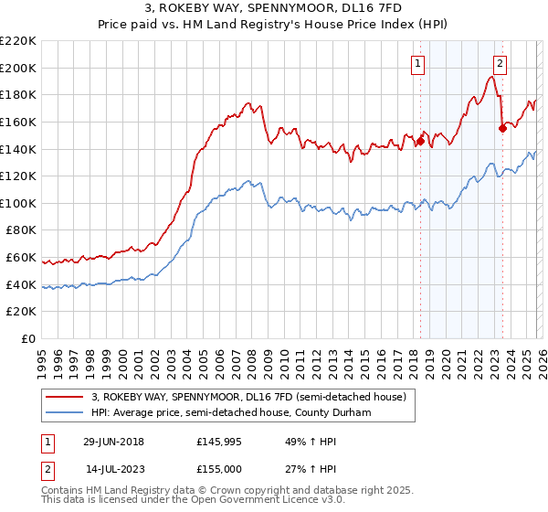 3, ROKEBY WAY, SPENNYMOOR, DL16 7FD: Price paid vs HM Land Registry's House Price Index