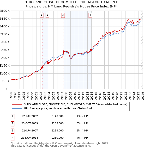 3, ROLAND CLOSE, BROOMFIELD, CHELMSFORD, CM1 7ED: Price paid vs HM Land Registry's House Price Index
