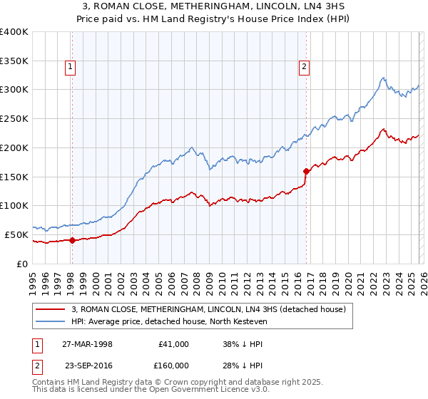 3, ROMAN CLOSE, METHERINGHAM, LINCOLN, LN4 3HS: Price paid vs HM Land Registry's House Price Index