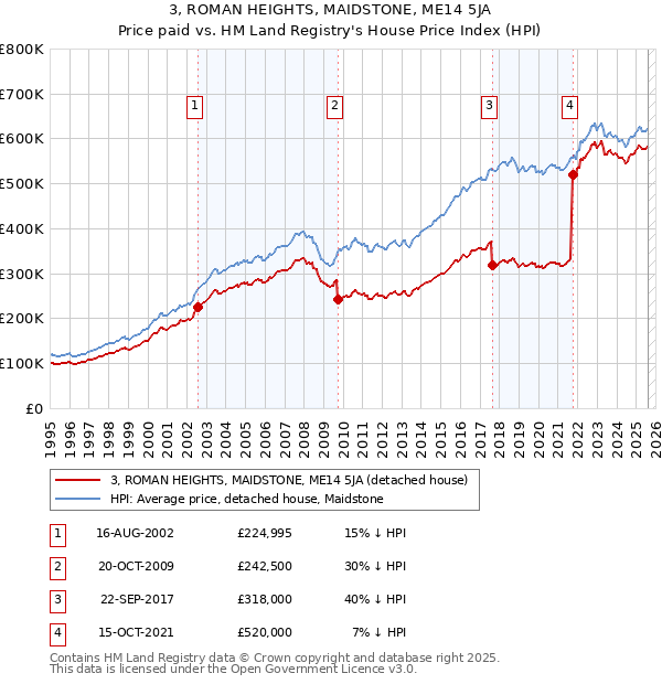 3, ROMAN HEIGHTS, MAIDSTONE, ME14 5JA: Price paid vs HM Land Registry's House Price Index