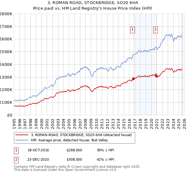 3, ROMAN ROAD, STOCKBRIDGE, SO20 6HA: Price paid vs HM Land Registry's House Price Index