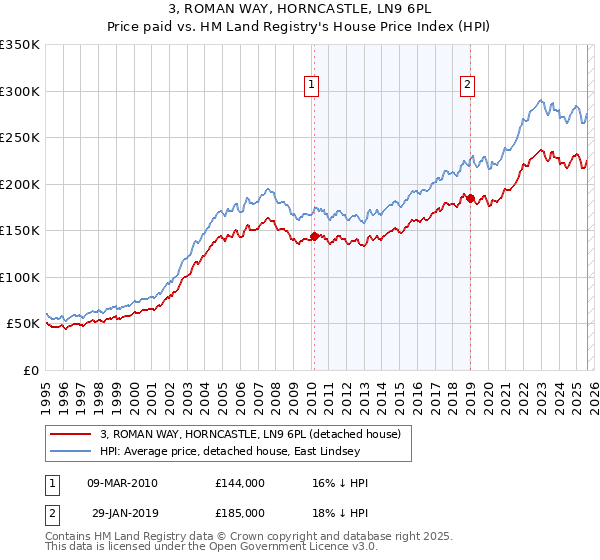 3, ROMAN WAY, HORNCASTLE, LN9 6PL: Price paid vs HM Land Registry's House Price Index
