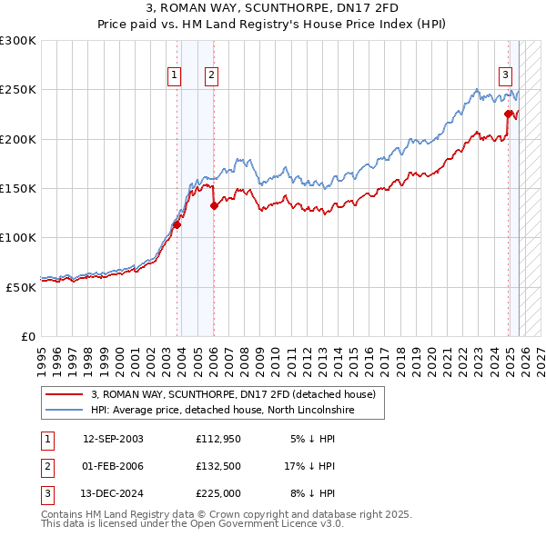 3, ROMAN WAY, SCUNTHORPE, DN17 2FD: Price paid vs HM Land Registry's House Price Index