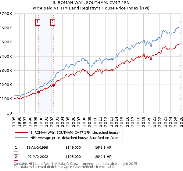 3, ROMAN WAY, SOUTHAM, CV47 1FN: Price paid vs HM Land Registry's House Price Index
