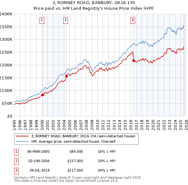 3, ROMNEY ROAD, BANBURY, OX16 1YA: Price paid vs HM Land Registry's House Price Index