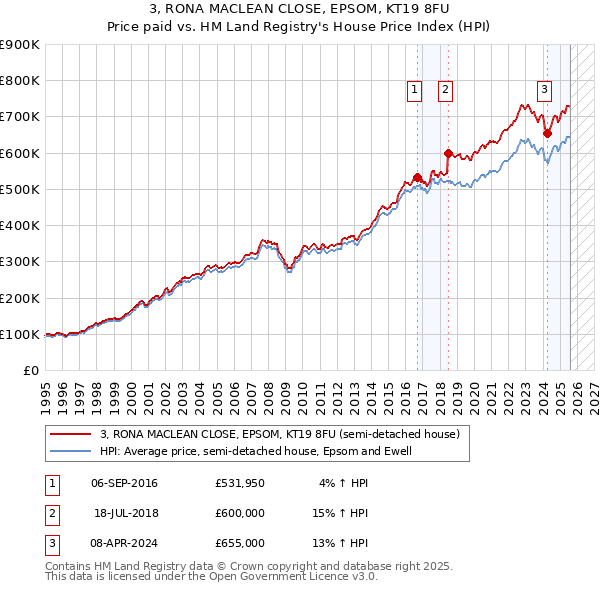 3, RONA MACLEAN CLOSE, EPSOM, KT19 8FU: Price paid vs HM Land Registry's House Price Index