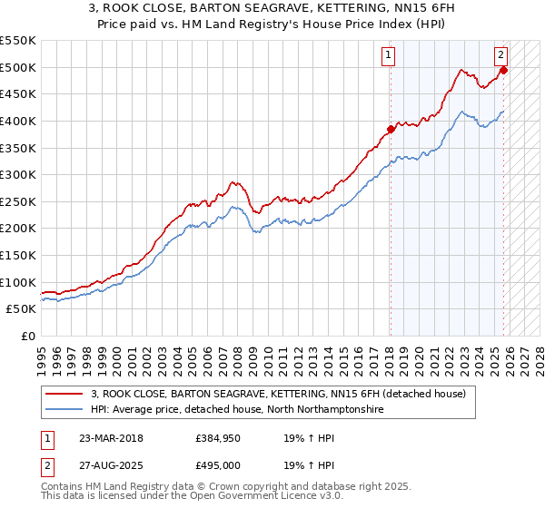 3, ROOK CLOSE, BARTON SEAGRAVE, KETTERING, NN15 6FH: Price paid vs HM Land Registry's House Price Index