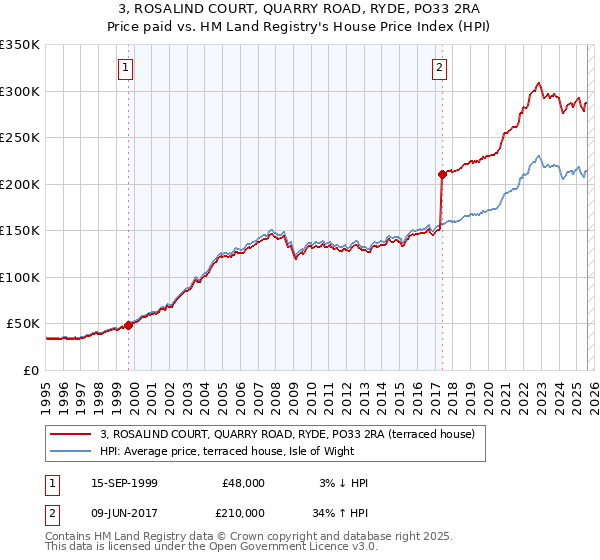 3, ROSALIND COURT, QUARRY ROAD, RYDE, PO33 2RA: Price paid vs HM Land Registry's House Price Index