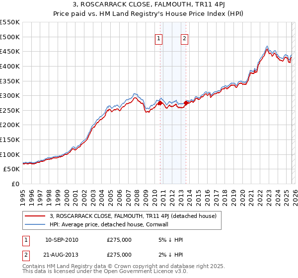 3, ROSCARRACK CLOSE, FALMOUTH, TR11 4PJ: Price paid vs HM Land Registry's House Price Index