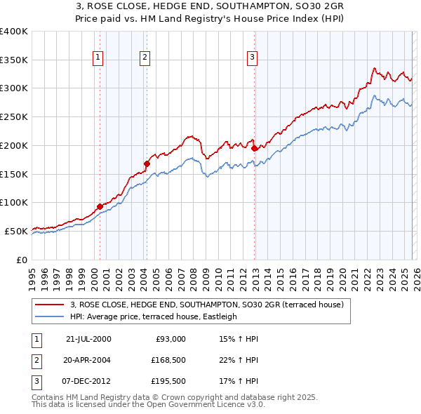 3, ROSE CLOSE, HEDGE END, SOUTHAMPTON, SO30 2GR: Price paid vs HM Land Registry's House Price Index